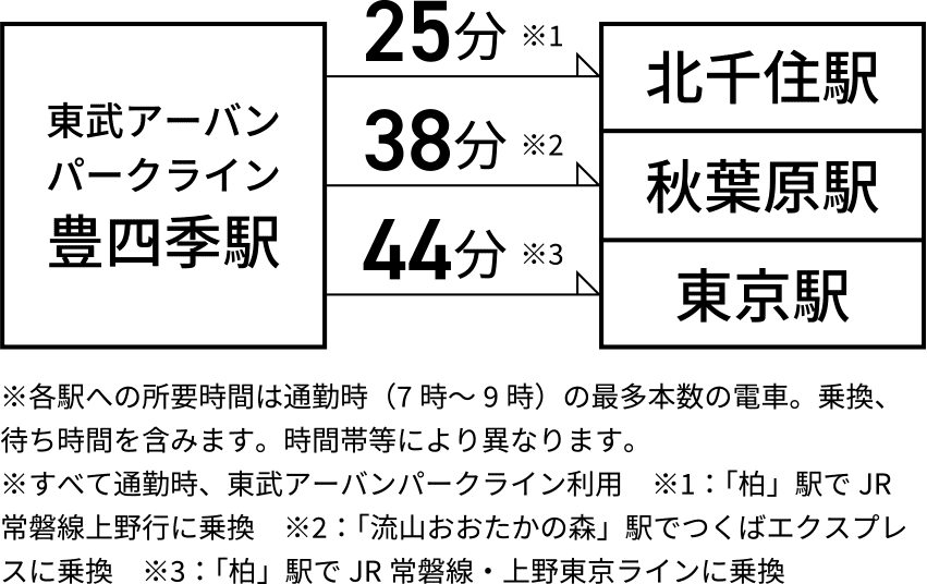 東武アーバンパークライン 豊四季駅から北千住駅25分　秋葉原駅まで38分　東京駅まで44分　※各駅への所要時間は通勤時（7時～9時）の最多本数の電車。乗換、待ち時間を含みます。時間帯等により異なります。※すべて通勤時、東武アーバンパークライン利用　※1：「柏」駅でJR常磐線上野行に乗換　※2：「流山おおたかの森」駅でつくばエクスプレスに乗換　※3：「柏」駅でJR常磐線・上野東京ラインに乗換