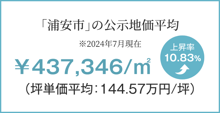 「浦安市」の公示地価平均