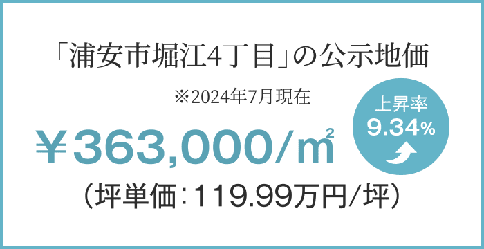 「浦安市堀江4丁目」の公示地価