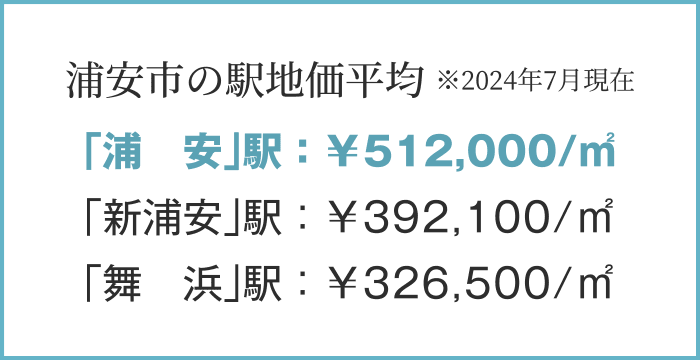 浦安市の駅地価平均 ※2024年7月現在