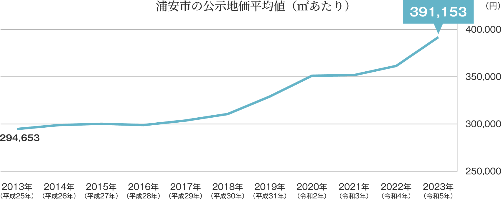 浦安市の公示地価平均値（㎡あたり）