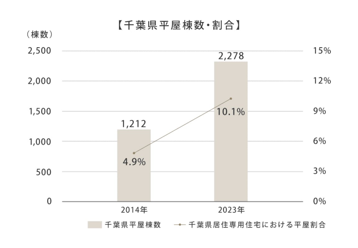 千葉県 平屋棟数・割合