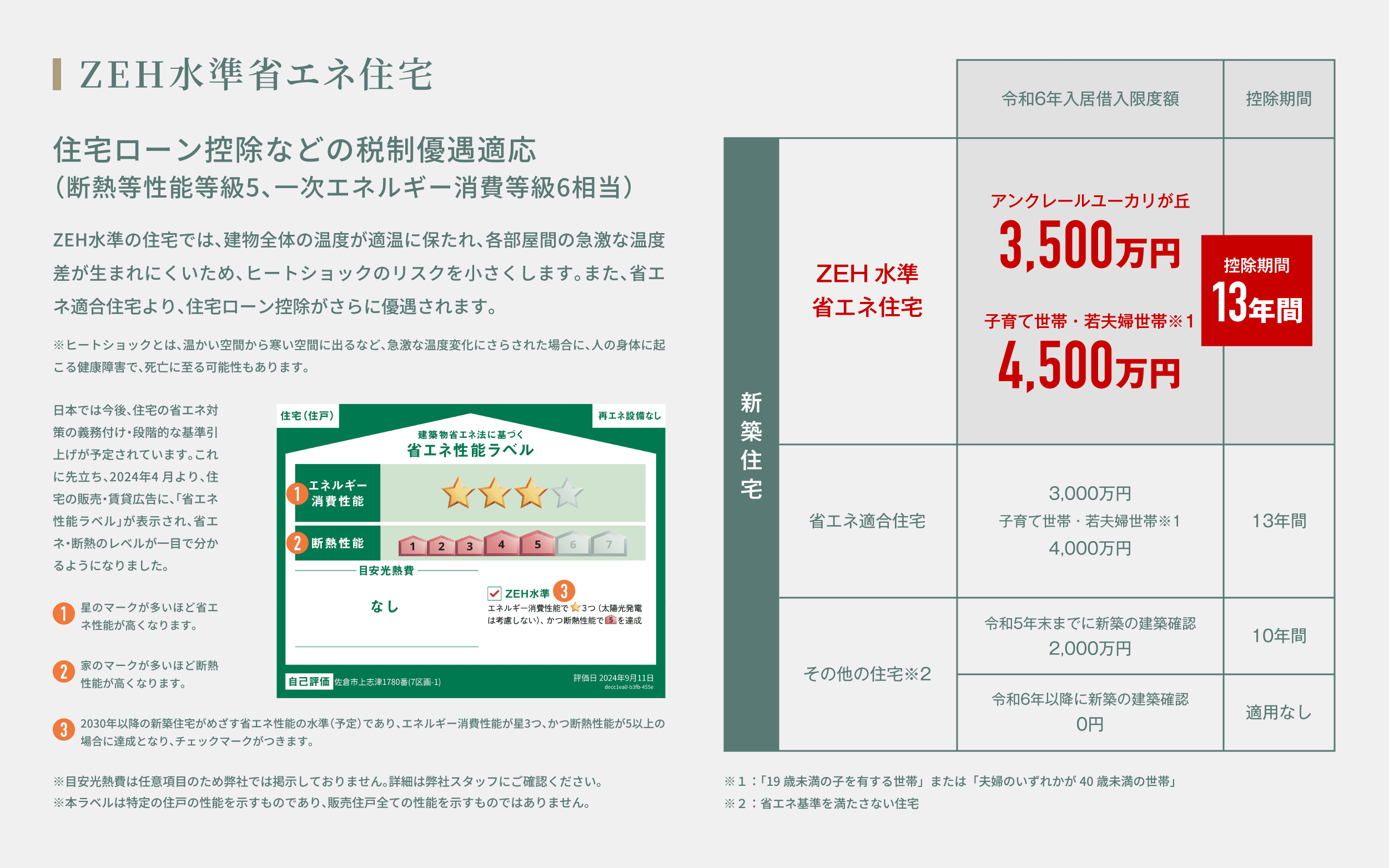 免震構造住宅 住宅ローン控除などの税制優遇適応（断熱等性能等級5、一次エネルギー消費等級6相当） ZEH水準の住宅では、建物全体の温度が適温に保たれ、各部屋間の急激な温度差が生まれにくいため、ヒートショックのリスクを小さくします。また、省エネ適合住宅より、住宅ローン控除がさらに優遇されます。 ※ヒートショックとは、温かい空間から寒い空間に出るなど、急激な温度変化にさらされた場合に、人の身体に起こる健康障害で、死亡に至る可能性もあります。 日本では今後、住宅の省エネ対策の義務付け・段階的な基準引上げが予定されています。これに先立ち、2024年4 月より、住宅の販売・賃貸広告に、「省エネ性能ラベル」が表示され、省エネ・断熱のレベルが一目で分かるようになりました。 ZEH水準省エネ住宅 アンクレールユーカリが丘3,500万円 子育て世帯・若夫婦世帯※1 4,500万円 控除期間13年間 ※１：「19歳未満の子を有する世帯」または「夫婦のいずれかが40歳未満の世帯」※２：省エネ基準を満たさない住宅