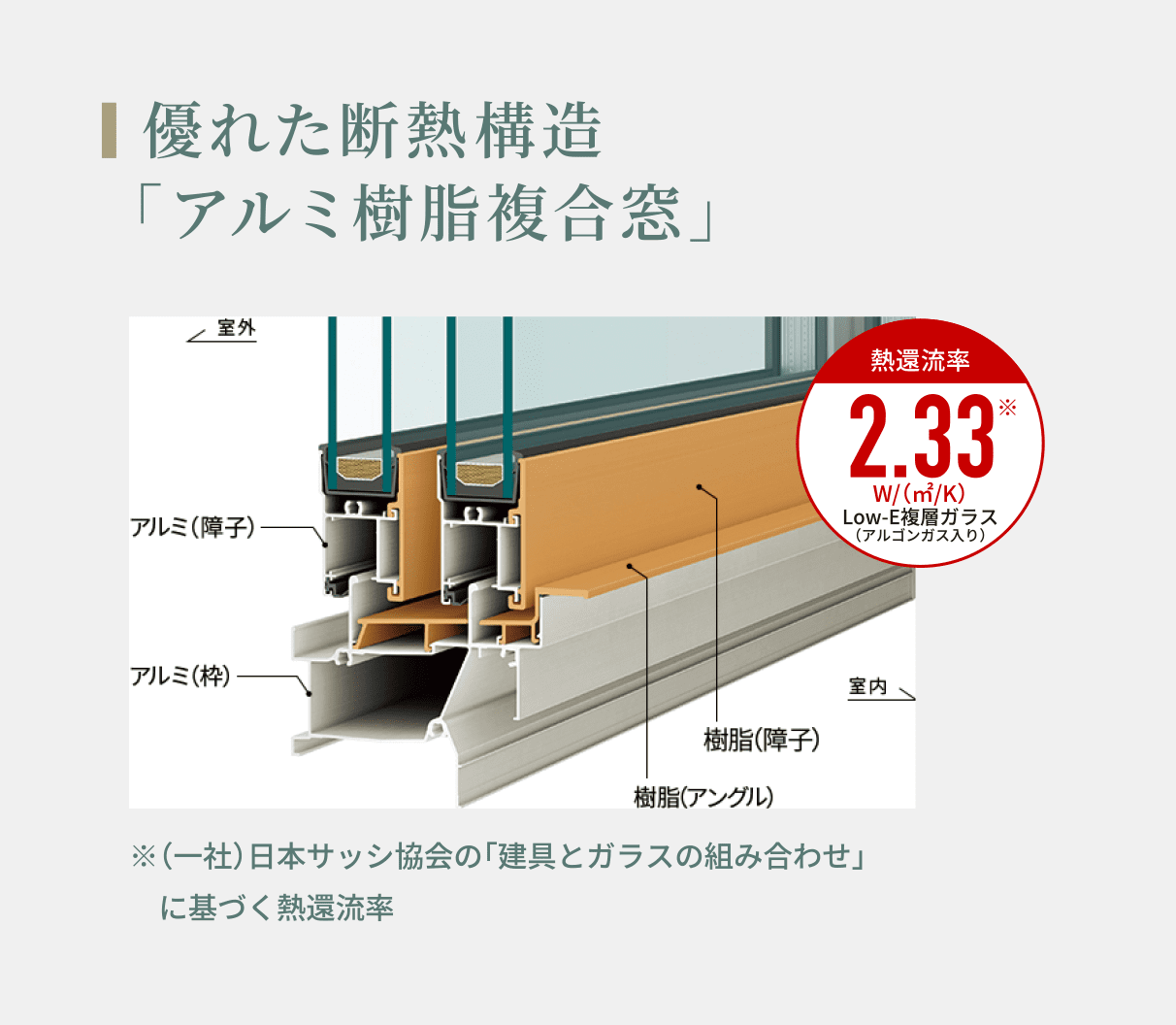 優れた断熱構造 「アルミ樹脂複合窓」 ※（一社）日本サッシ協会の「建具とガラスの組み合わせ」　に基づく熱還流率