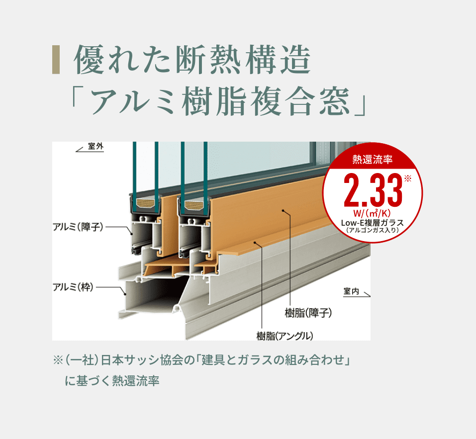 優れた断熱構造 「アルミ樹脂複合窓」 ※（一社）日本サッシ協会の「建具とガラスの組み合わせ」　に基づく熱還流率